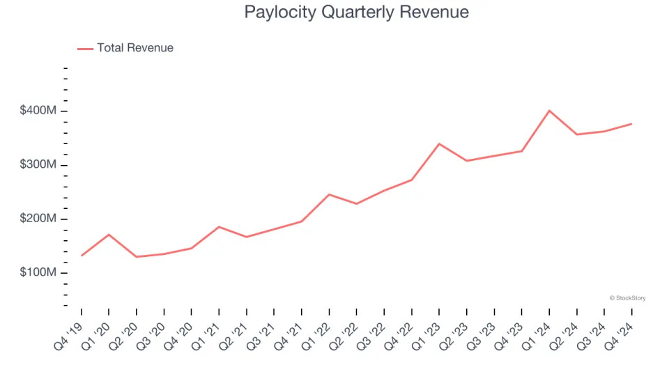 Paylocity’s (NASDAQ:PCTY) Q4 Sales Top Estimates, Provides Encouraging Quarterly Revenue Guidance