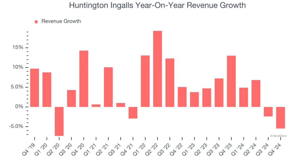 Huntington Ingalls (NYSE:HII) Reports Sales Below Analyst Estimates In Q4 Earnings, Stock Drops 10.7%