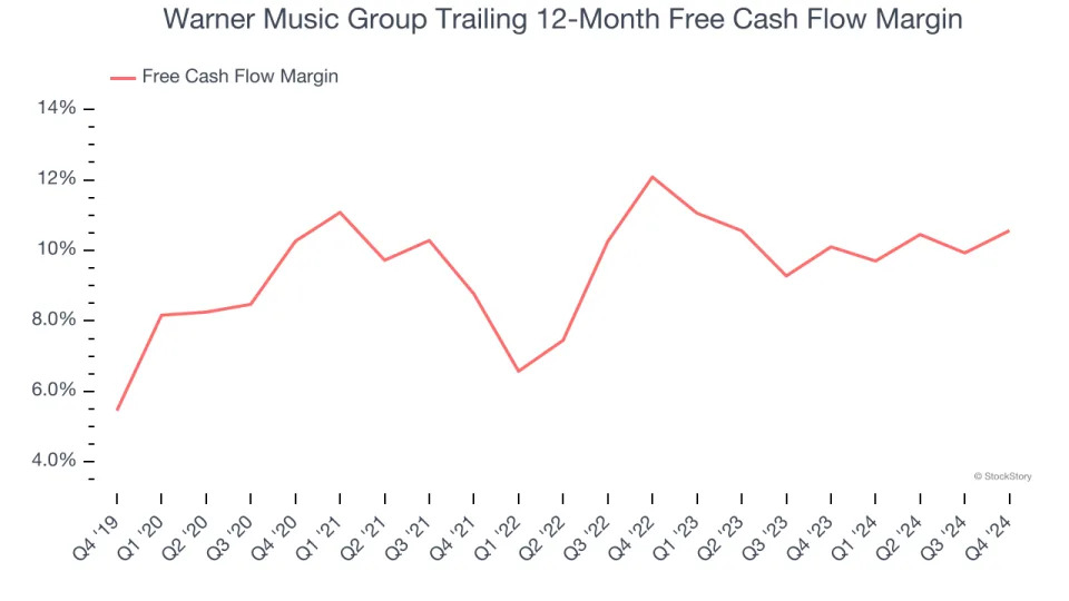 Warner Music Group (NASDAQ:WMG) Posts Q4 Sales In Line With Estimates