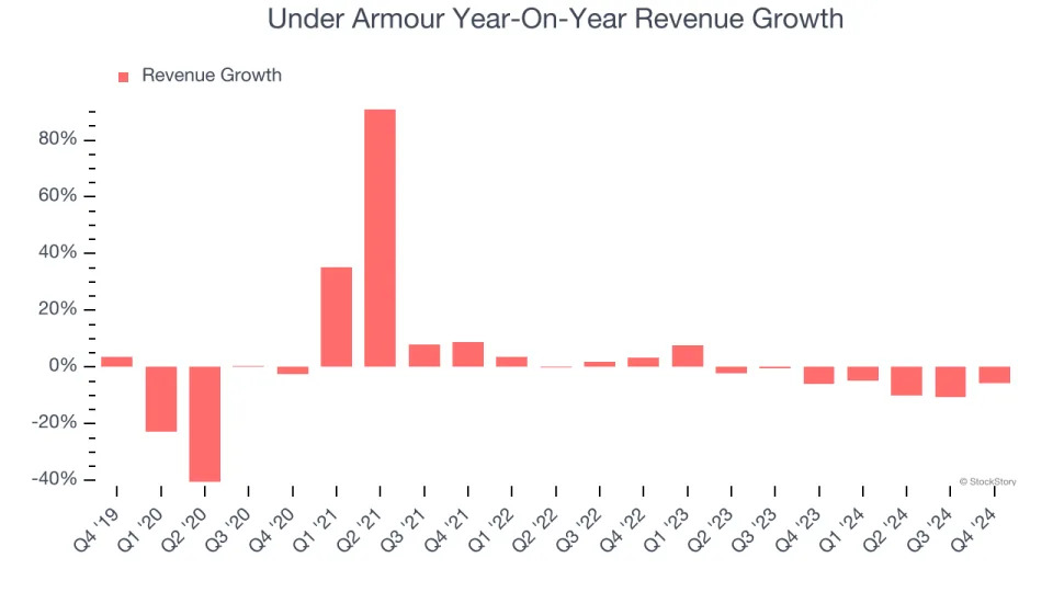 Under Armour (NYSE:UAA) Delivers Impressive Q4, Stock Soars