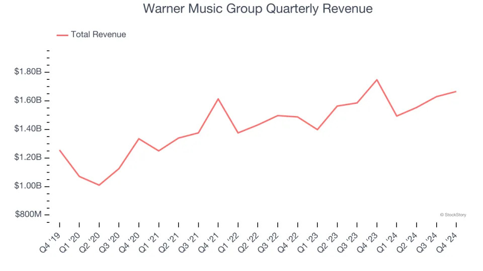 Warner Music Group (NASDAQ:WMG) Posts Q4 Sales In Line With Estimates