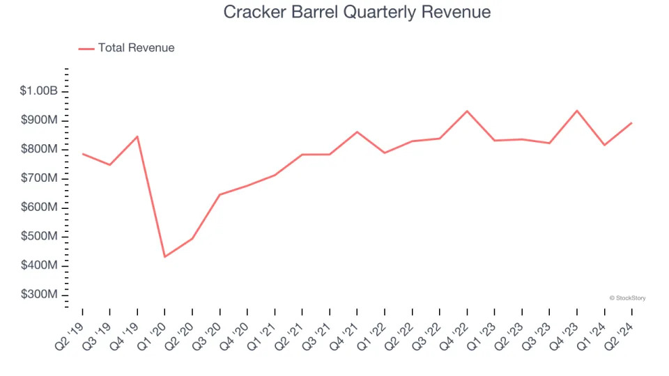 3 Reasons to Sell CBRL and 1 Stock to Buy Instead