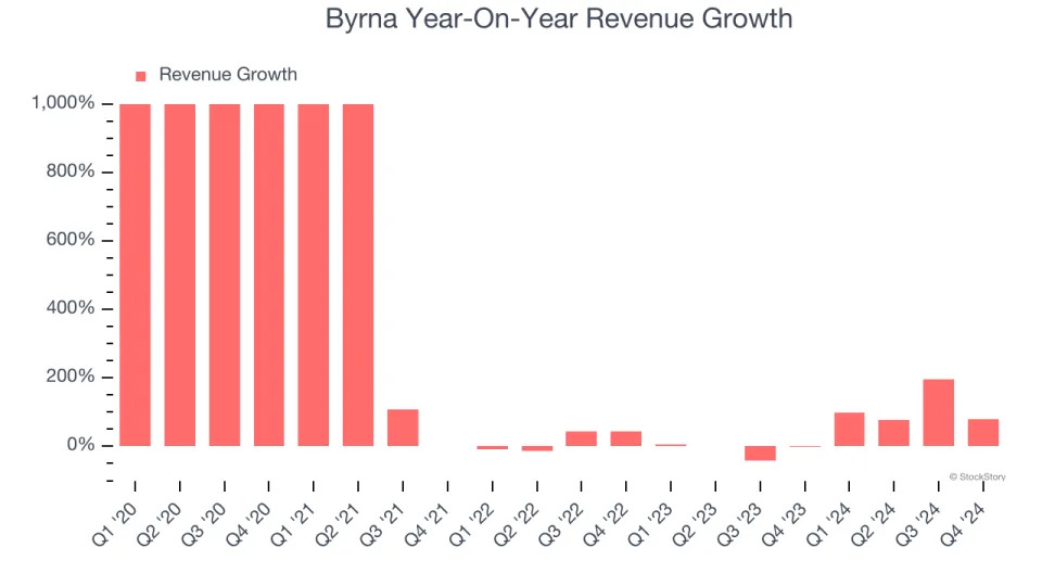 Byrna’s (NASDAQ:BYRN) Q4 Earnings Results: Revenue In Line With Expectations, Stock Soars