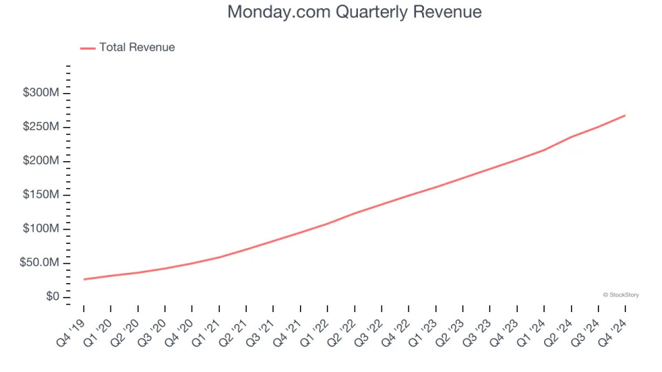 Monday.com’s (NASDAQ:MNDY) Q4 Sales Top Estimates, Stock Jumps 19.6%