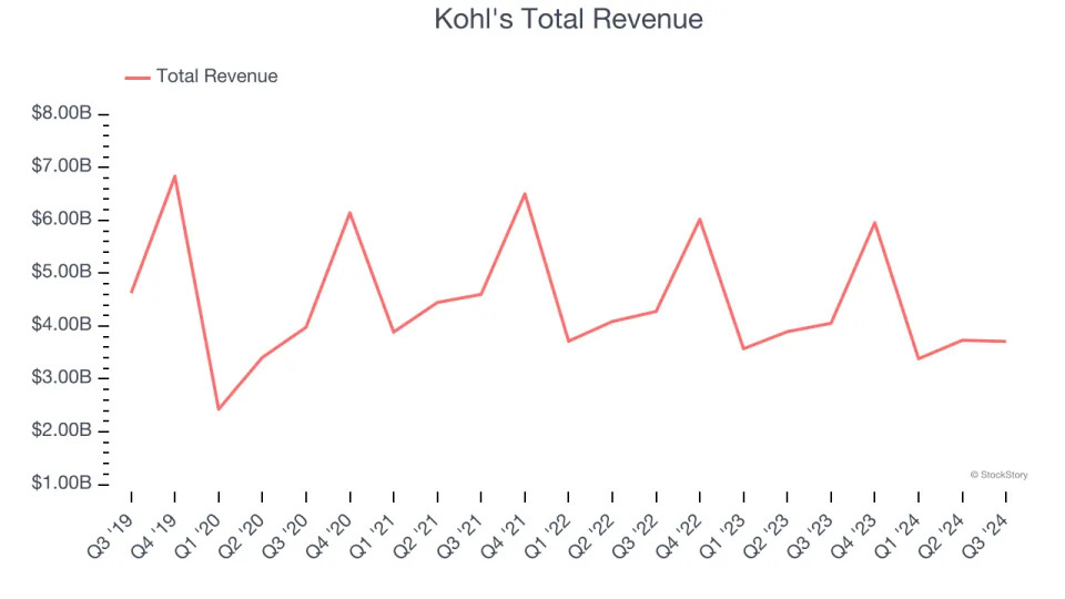 Department Store Stocks Q3 In Review: Kohl's (NYSE:KSS) Vs Peers