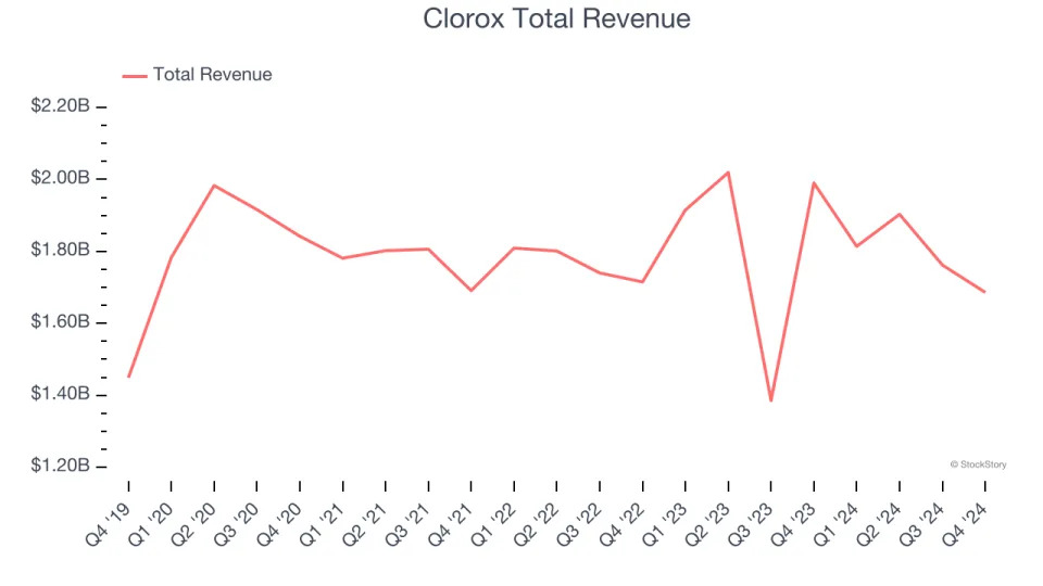 Q4 Rundown: Church & Dwight (NYSE:CHD) Vs Other Household Products Stocks