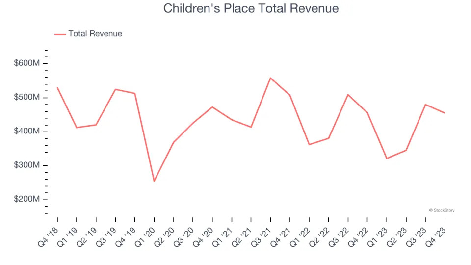 Q4 Earnings Roundup: Children's Place (NASDAQ:PLCE) And The Rest Of The Apparel Retailer Segment