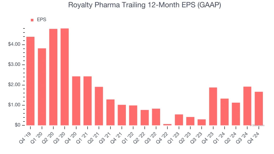 Royalty Pharma (NASDAQ:RPRX) Misses Q4 Revenue Estimates