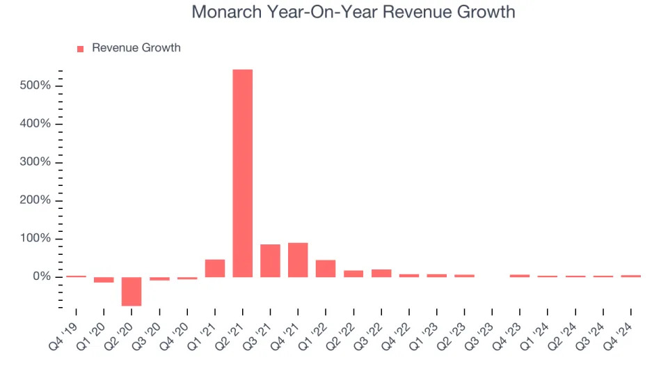 Monarch (NASDAQ:MCRI) Reports Strong Q4