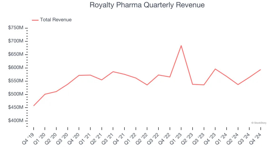 Royalty Pharma (NASDAQ:RPRX) Misses Q4 Revenue Estimates