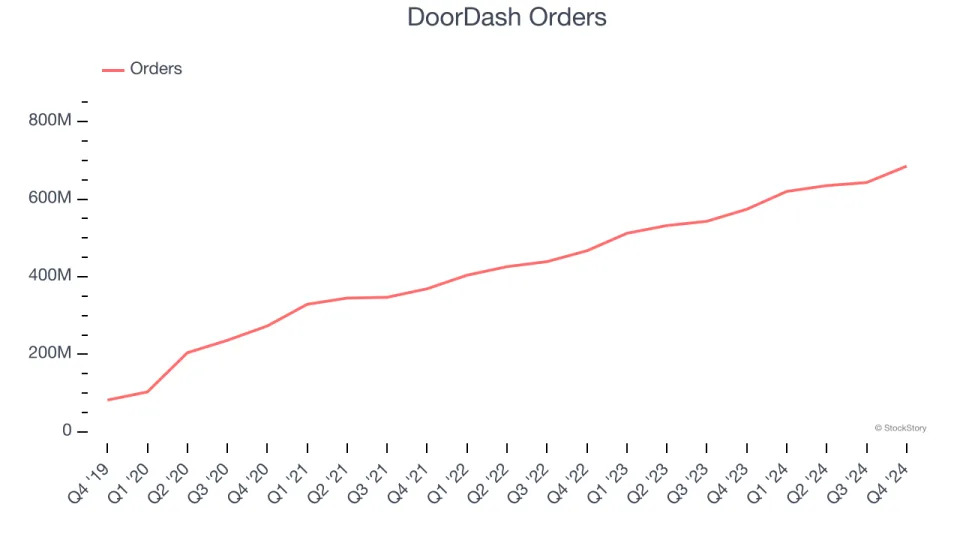 DoorDash (NASDAQ:DASH) Posts Better-Than-Expected Sales In Q4, Stock Soars