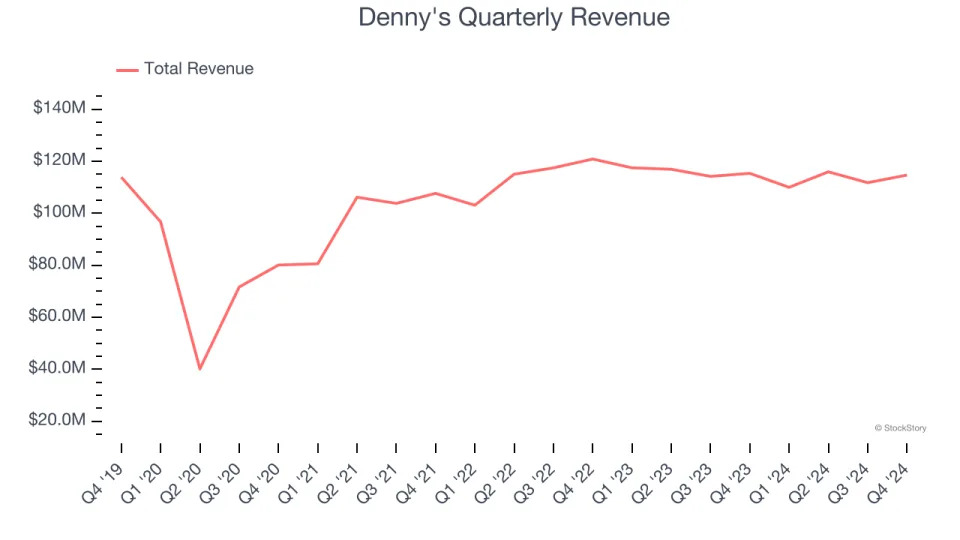 Denny's (NASDAQ:DENN) Misses Q4 Sales Targets