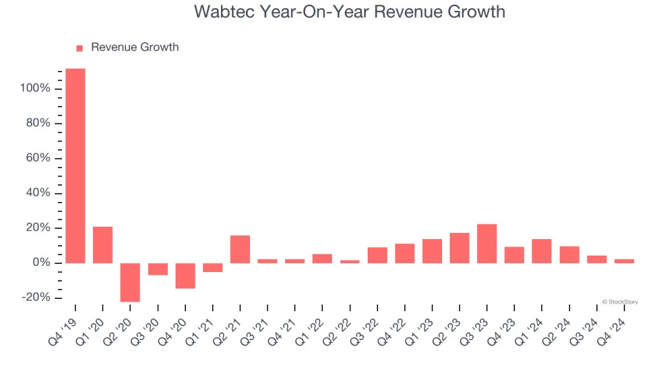 Wabtec (NYSE:WAB) Reports Sales Below Analyst Estimates In Q4 Earnings, Stock Drops