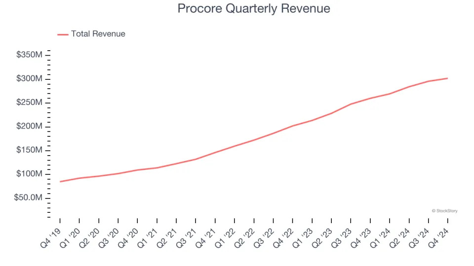 Procore (NYSE:PCOR) Beats Q4 Sales Targets, Stock Soars