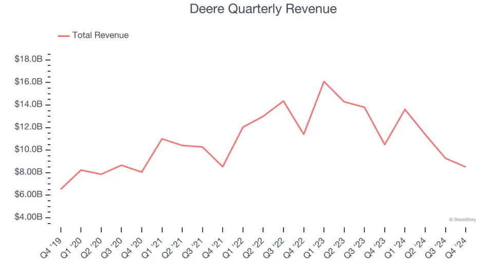 Deere (NYSE:DE) Misses Q4 Revenue Estimates, Stock Drops