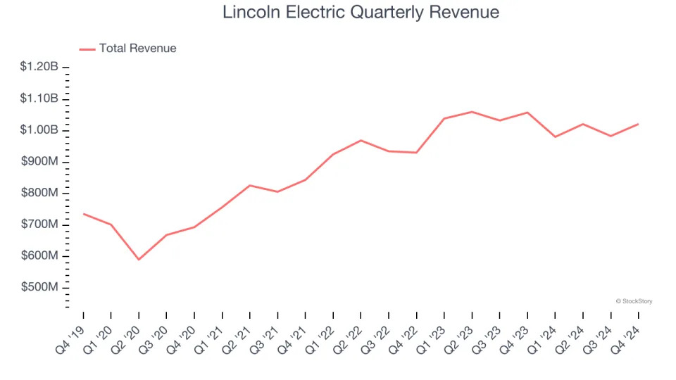 Lincoln Electric (NASDAQ:LECO) Exceeds Q4 Expectations, Stock Soars