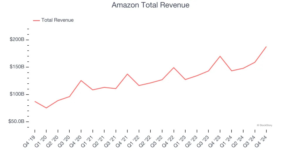 Q4 Earnings Review: Consumer Internet Stocks Led by Amazon (NASDAQ:AMZN)