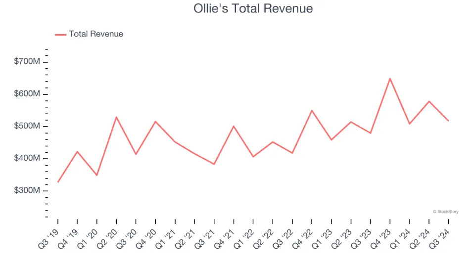 Discount Retailer Stocks Q3 Earnings: Five Below (NASDAQ:FIVE) Best of the Bunch