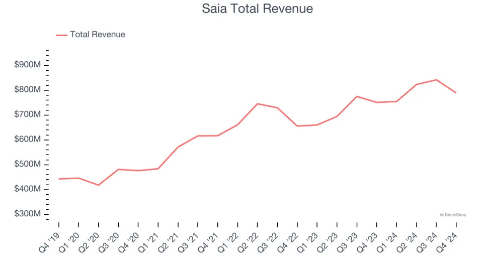 Ground Transportation Stocks Q4 Teardown: Saia (NASDAQ:SAIA) Vs The Rest