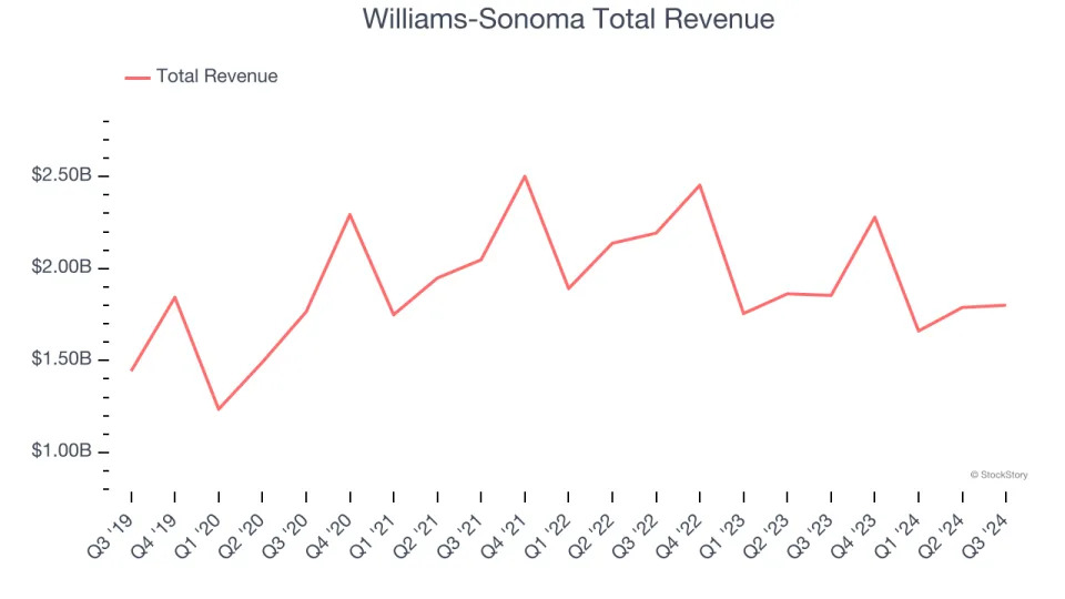 Q3 Rundown: RH (NYSE:RH) Vs Other Home Furniture Retailer Stocks