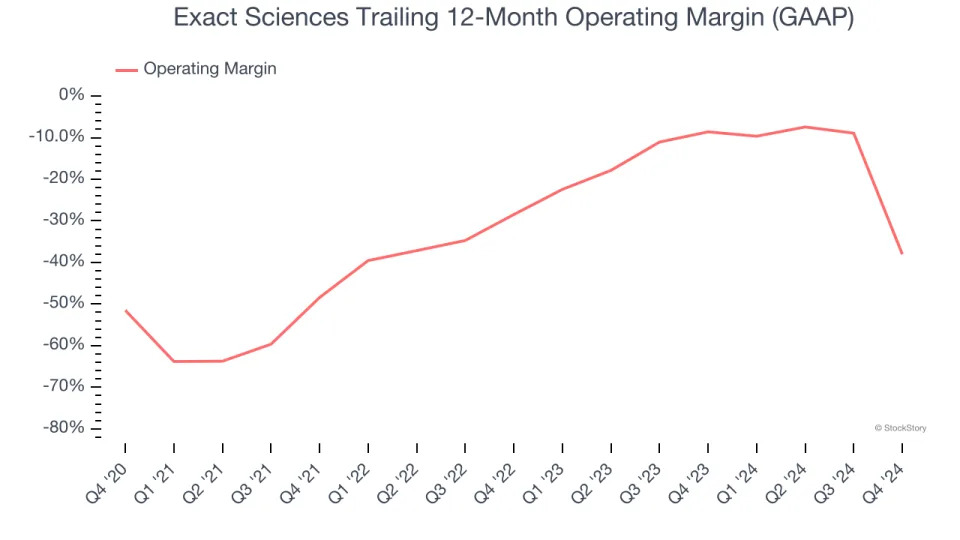 Exact Sciences’s (NASDAQ:EXAS) Q4: Beats On Revenue