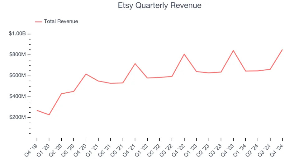 Etsy (NASDAQ:ETSY) Reports Sales Below Analyst Estimates In Q4 Earnings, Stock Drops