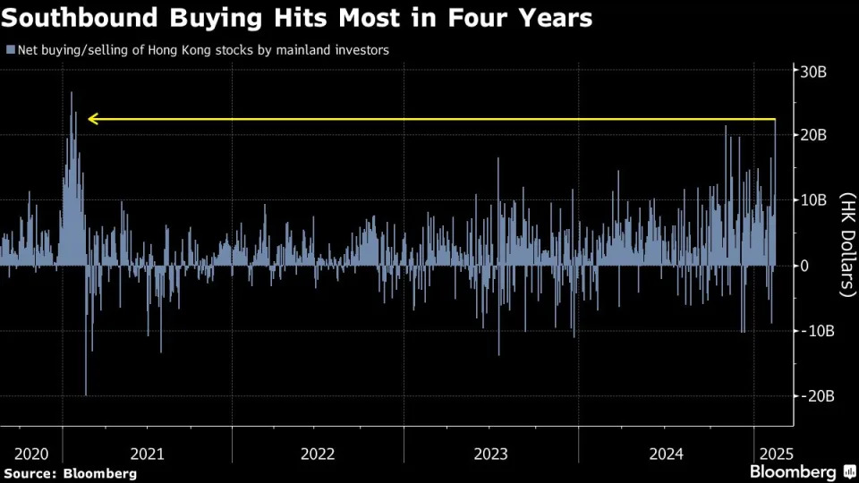 Chinese investors plow another $2.9 billion in Hong Kong stocks