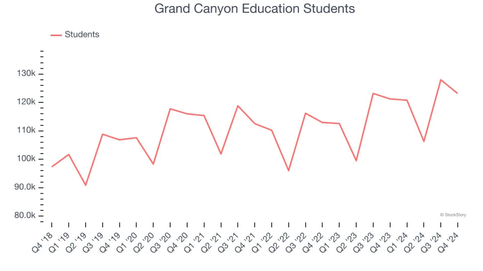 Grand Canyon Education’s (NASDAQ:LOPE) Q4 Sales Top Estimates, Quarterly Revenue Guidance Slightly Exceeds Expectations