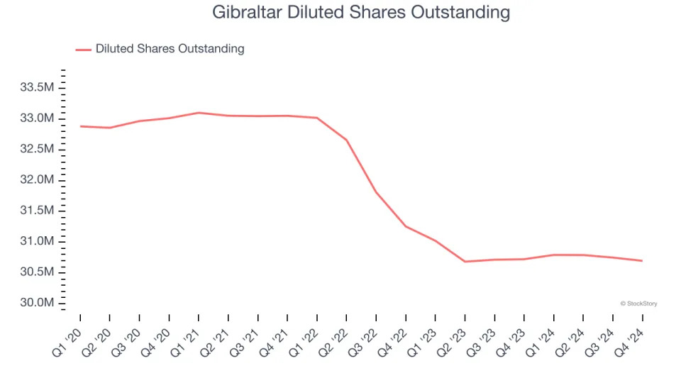 Gibraltar (NASDAQ:ROCK) Reports Sales Below Analyst Estimates In Q4 Earnings