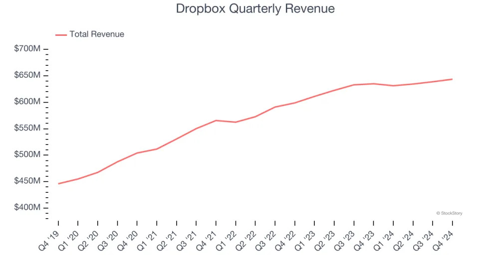 Dropbox’s (NASDAQ:DBX) Q4: Beats On Revenue But Customer Growth Slows Down