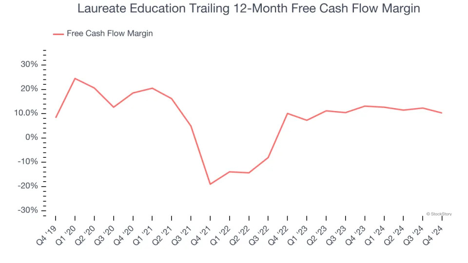 Laureate Education (NASDAQ:LAUR) Beats Q4 Sales Targets But Full-Year Sales Guidance Misses Expectations