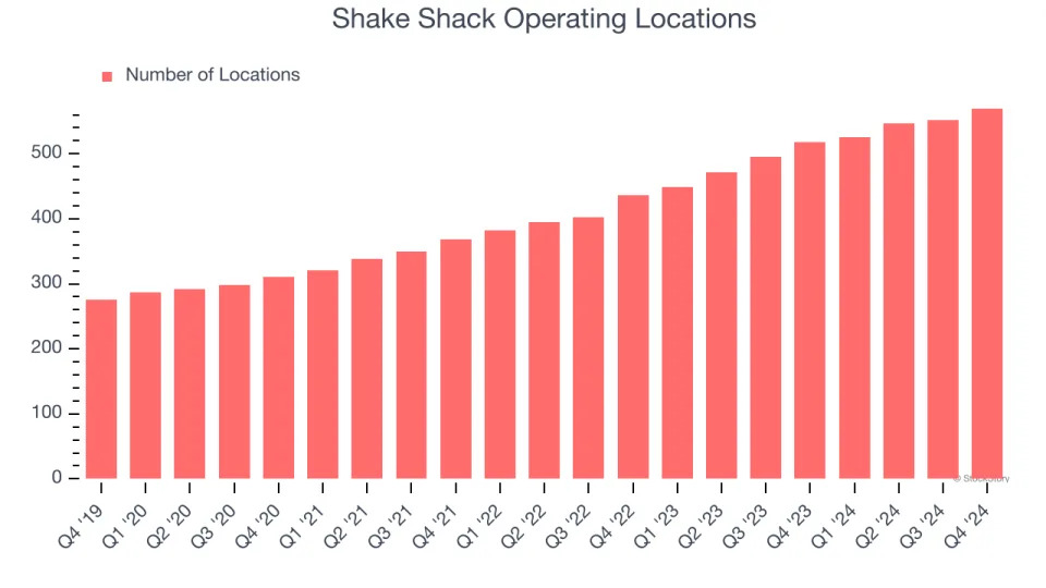 Shake Shack’s (NYSE:SHAK) Q4 Earnings Results: Revenue In Line With Expectations, Stock Soars