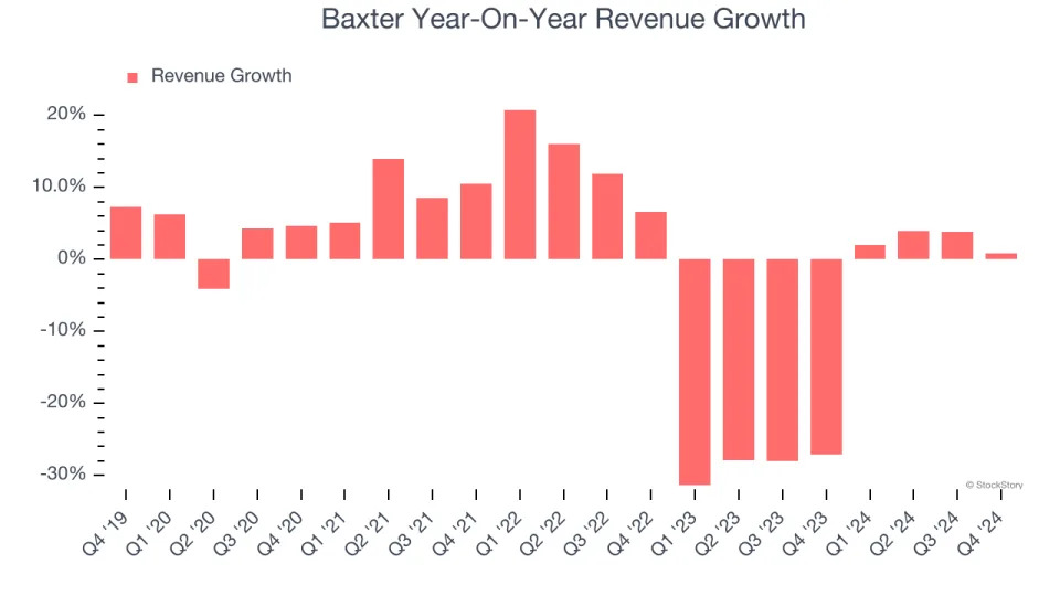 Baxter (NYSE:BAX) Beats Q4 Sales Targets, Stock Soars