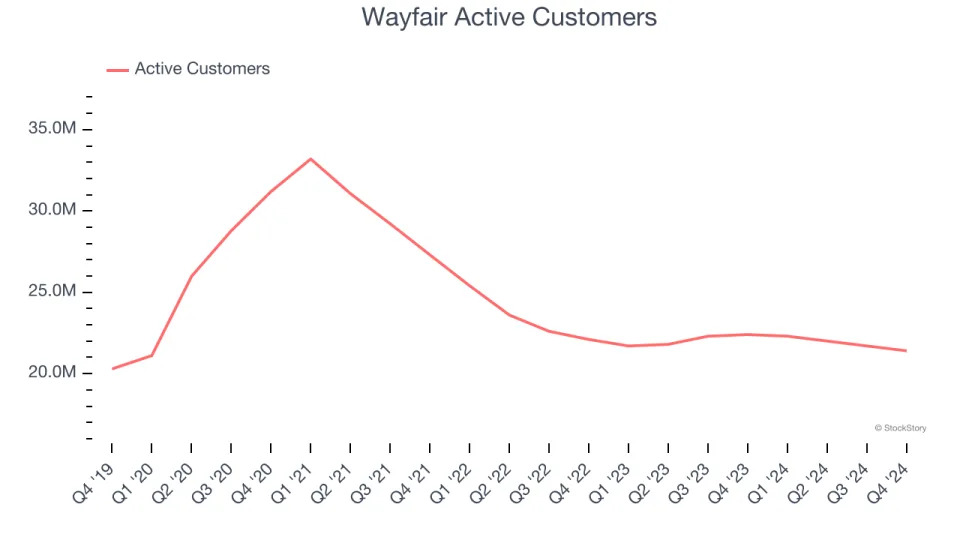 Wayfair’s (NYSE:W) Q4: Beats On Revenue But Stock Drops