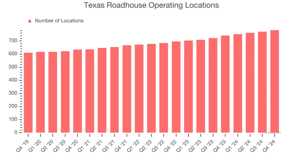 Texas Roadhouse (NASDAQ:TXRH) Surprises With Q4 Sales