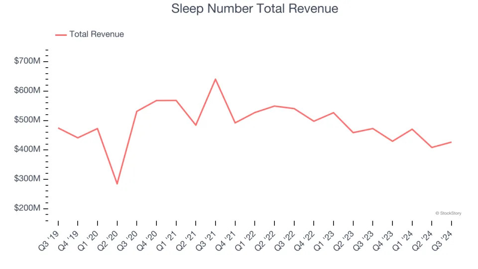 Q3 Earnings Roundup: Sleep Number (NASDAQ:SNBR) And The Rest Of The Home Furniture Retailer Segment