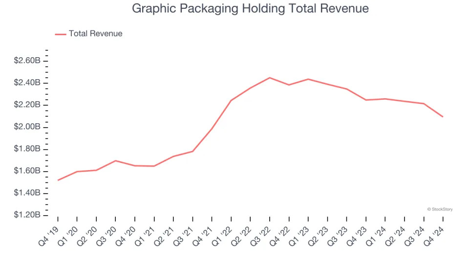 Industrial Packaging Stocks Q4 In Review: Graphic Packaging Holding (NYSE:GPK) Vs Peers