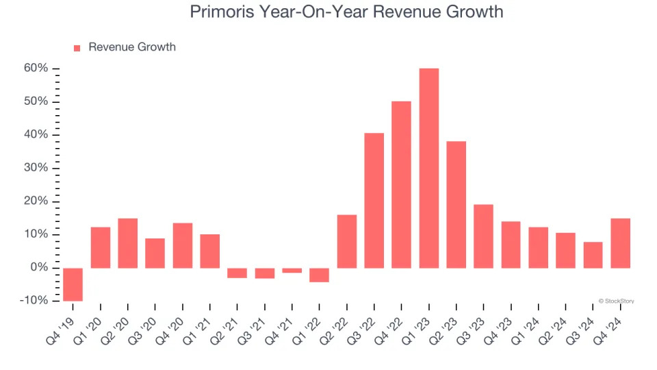 Primoris (NYSE:PRIM) Reports Bullish Q4, Stock Soars