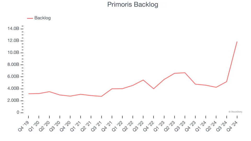 Primoris (NYSE:PRIM) Reports Bullish Q4, Stock Soars