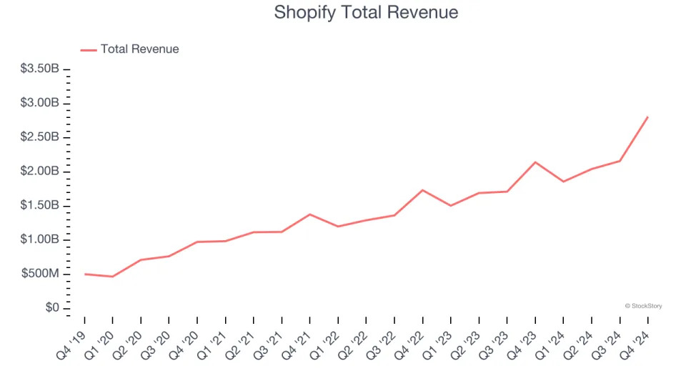 A Look Back at E-commerce Software Stocks’ Q4 Earnings: GoDaddy (NYSE:GDDY) Vs The Rest Of The Pack