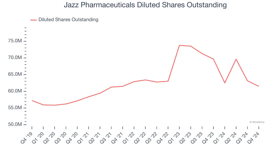 Jazz Pharmaceuticals (NASDAQ:JAZZ) Surprises With Q4 Sales