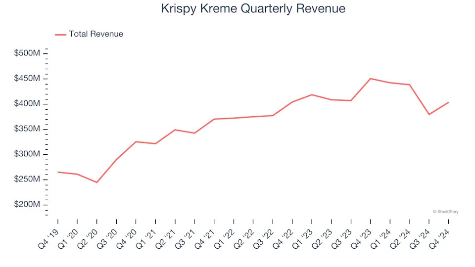 Krispy Kreme (NASDAQ:DNUT) Misses Q4 Revenue Estimates, Stock Drops