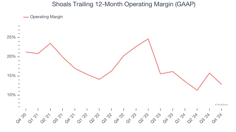 Shoals’s (NASDAQ:SHLS) Q4 Sales Top Estimates But Stock Drops