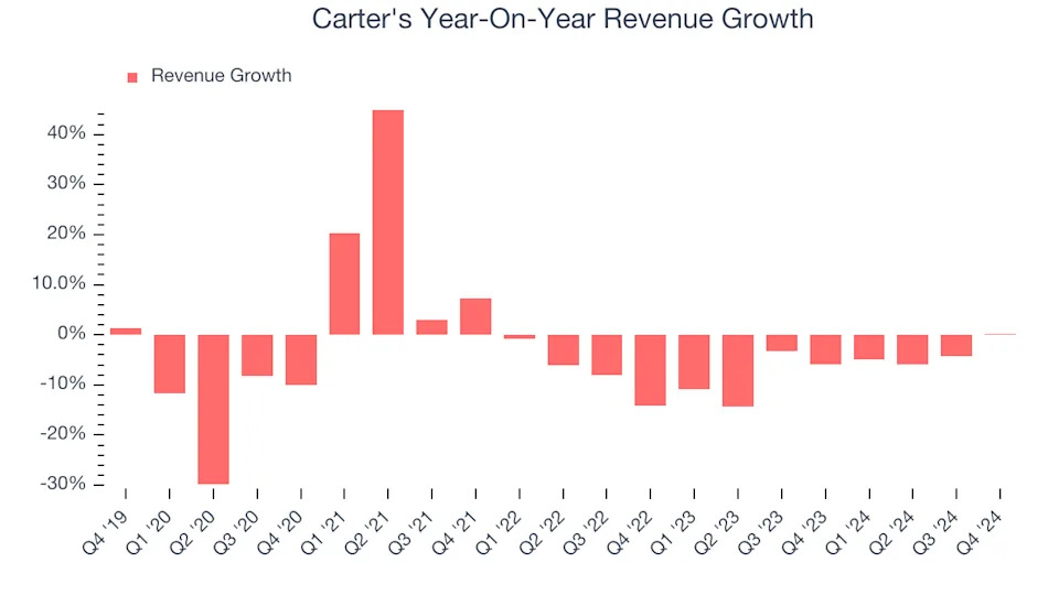 Carter's (NYSE:CRI) Exceeds Q4 Expectations But Stock Drops