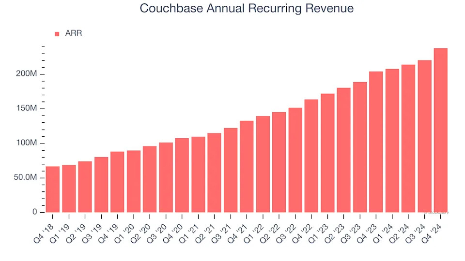 Couchbase’s (NASDAQ:BASE) Q4: Beats On Revenue