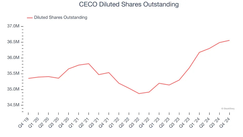 CECO’s (NASDAQ:CECO) Q4 Sales Beat Estimates, Guides for Strong Full-Year Sales