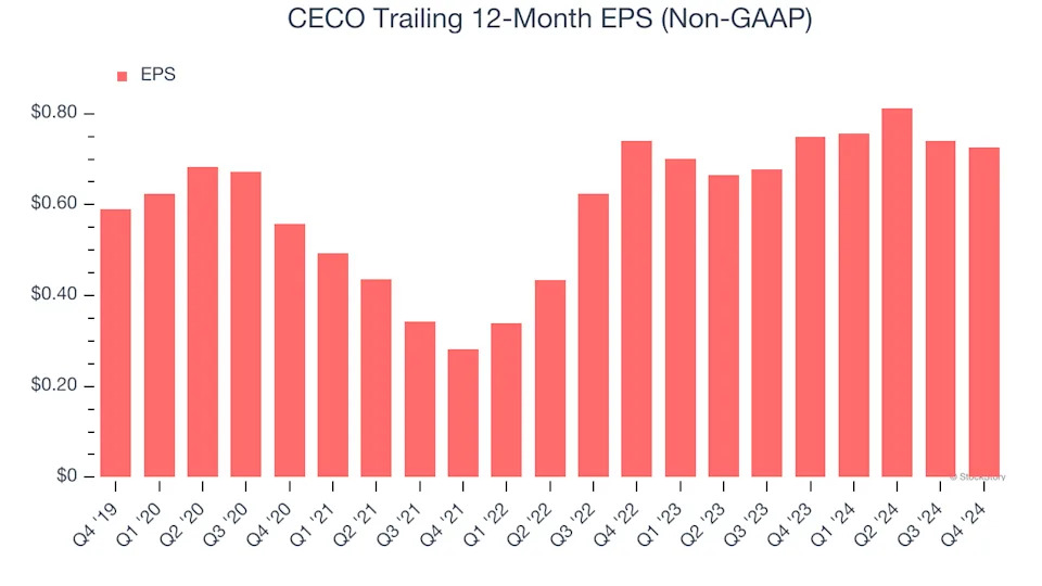 CECO’s (NASDAQ:CECO) Q4 Sales Beat Estimates, Guides for Strong Full-Year Sales