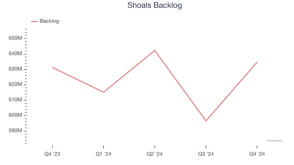 Shoals’s (NASDAQ:SHLS) Q4 Sales Top Estimates But Stock Drops