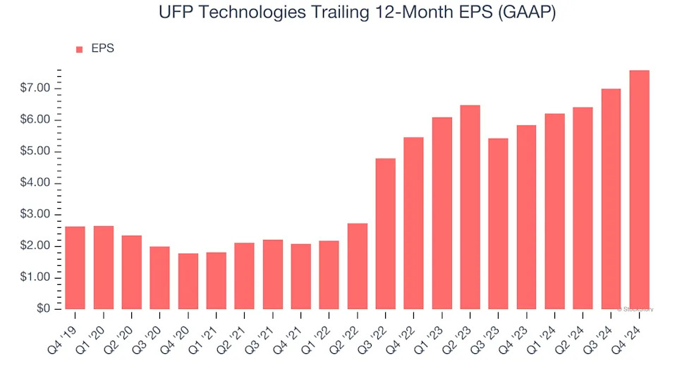 UFP Technologies (NASDAQ:UFPT) Exceeds Q4 Expectations