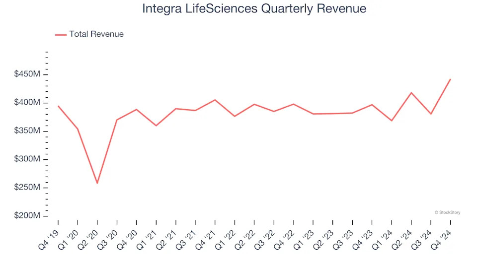 Integra LifeSciences (NASDAQ:IART) Misses Q4 Revenue Estimates